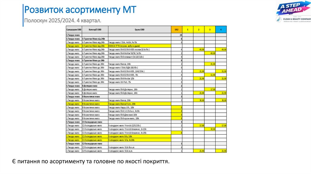 Розвиток асортименту МТ