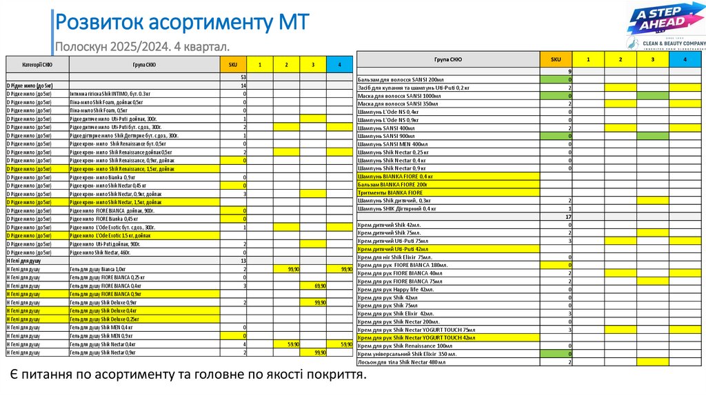Розвиток асортименту МТ