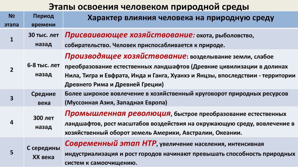 Этапы освоения человеком природной среды