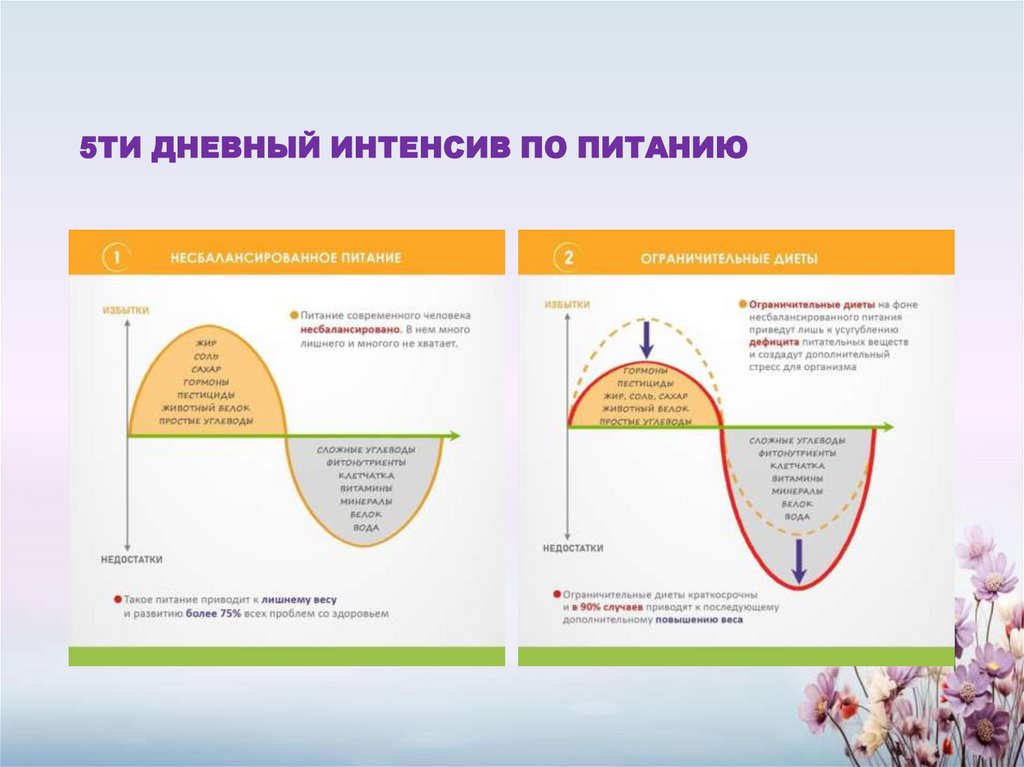 5ТИ ДНЕВНЫЙ ИНТЕНСИВ ПО ПИТАНИЮ