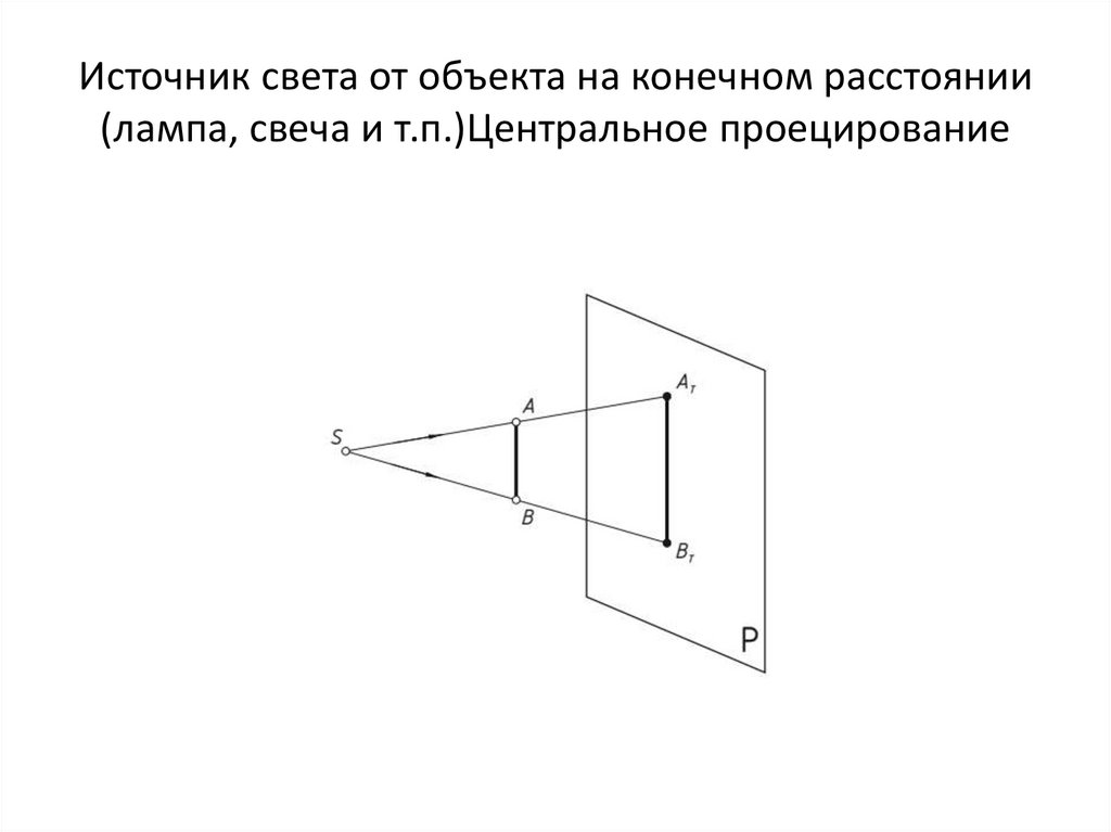 Источник света от объекта на конечном расстоянии (лампа, свеча и т.п.)Центральное проецирование
