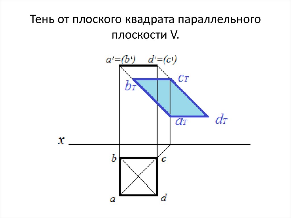 Тень от плоского квадрата параллельного плоскости V.