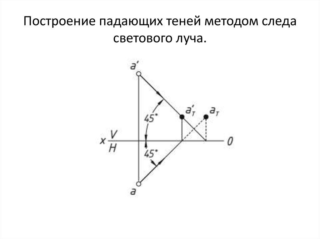 Построение падающих теней методом следа светового луча.