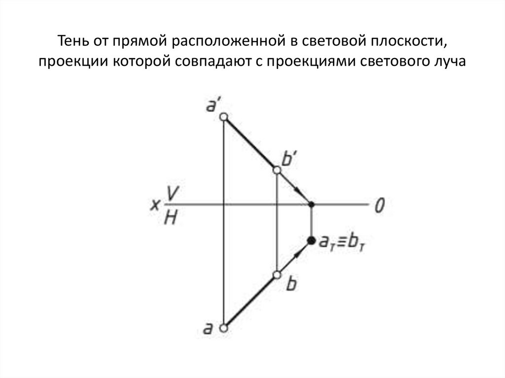 Тень от прямой расположенной в световой плоскости, проекции которой совпадают с проекциями светового луча