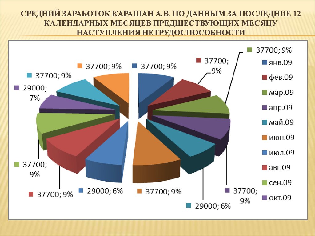 Средний заработок Карашан А.В. по данным за последние 12 календарных месяцев предшествующих месяцу наступления