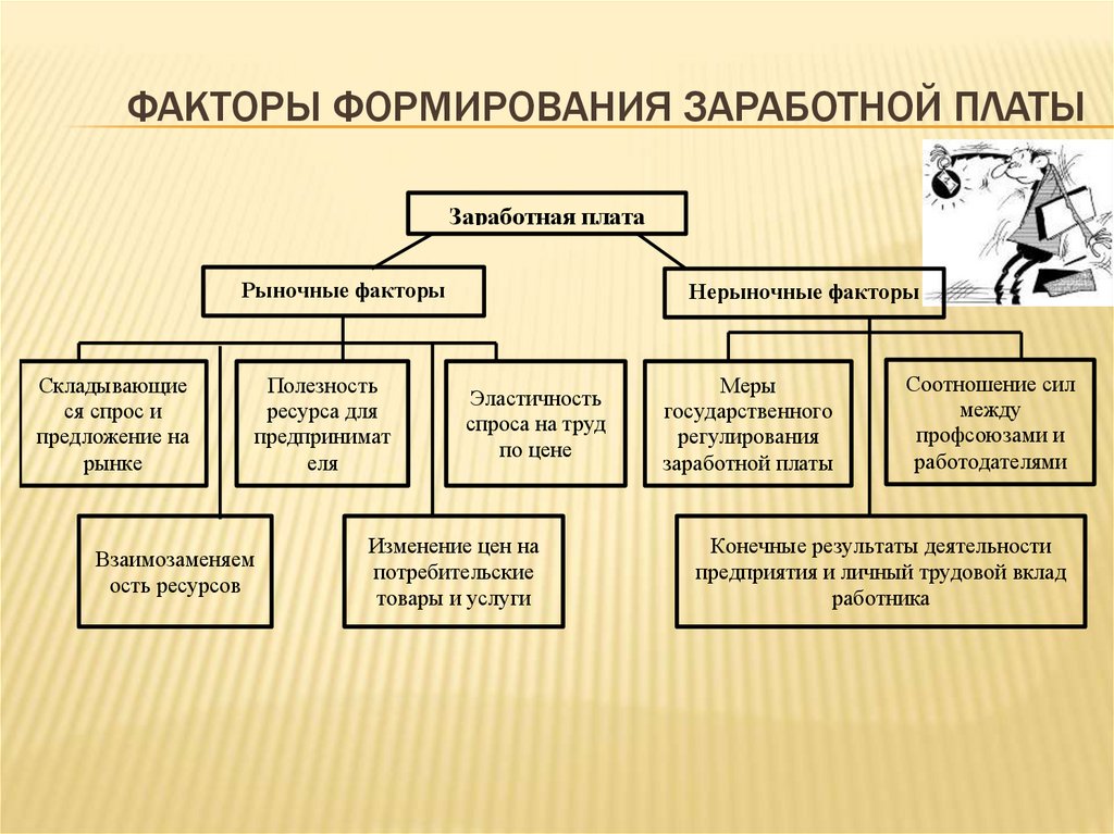 Факторы формирования заработной платы