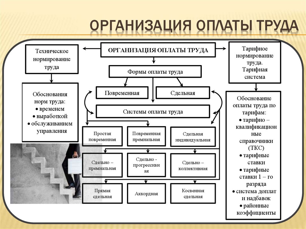 Организация оплаты труда