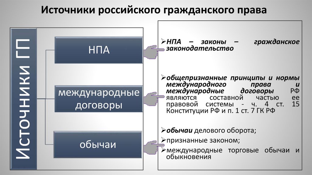 Источники российского гражданского права