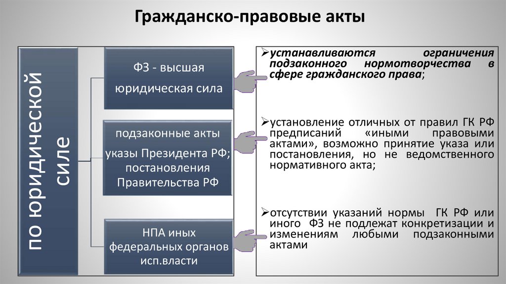 Гражданско-правовые акты