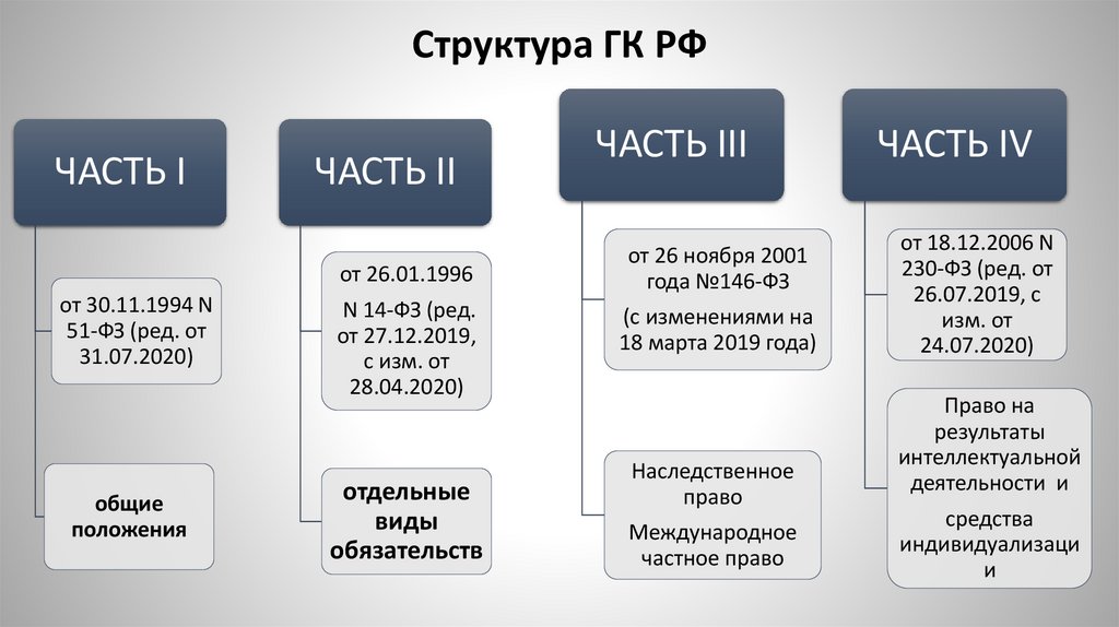 Структура ГК РФ