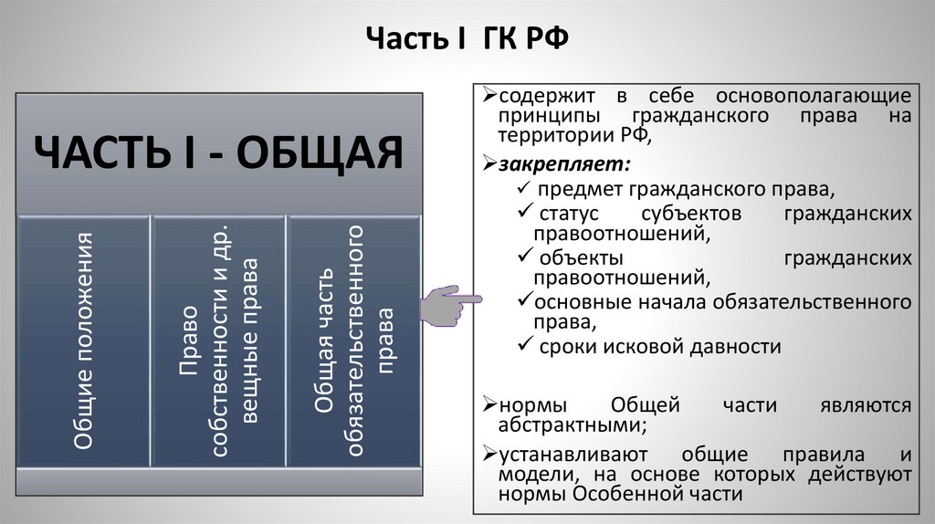 Часть I ГК РФ