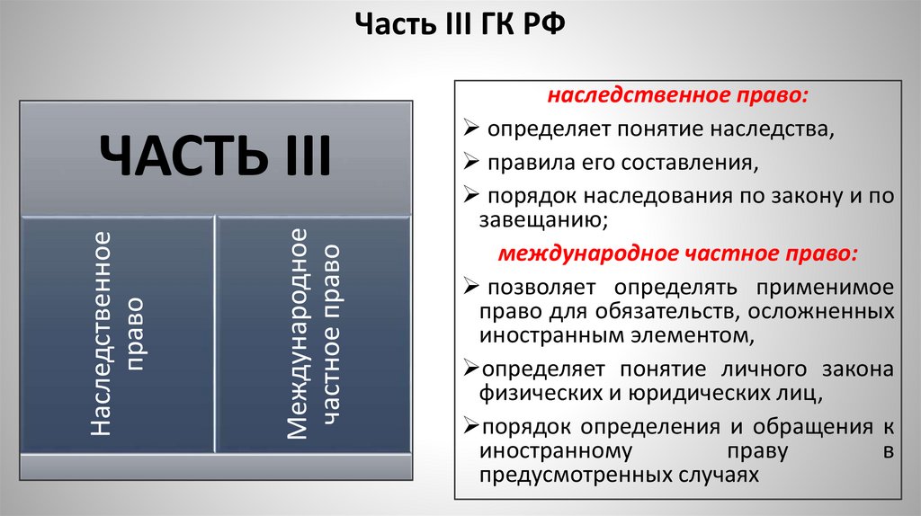 Часть III ГК РФ