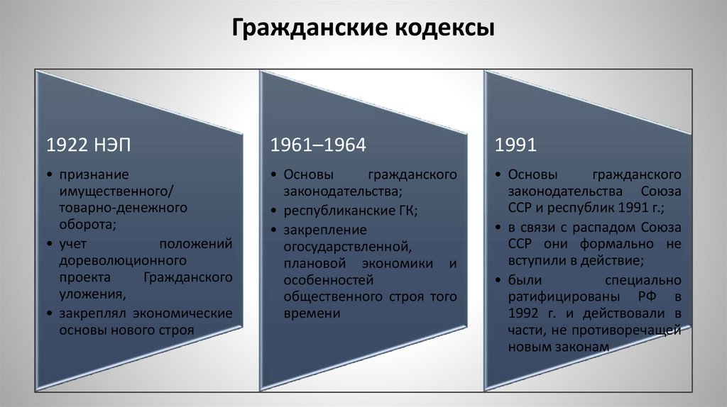 Гражданские кодексы