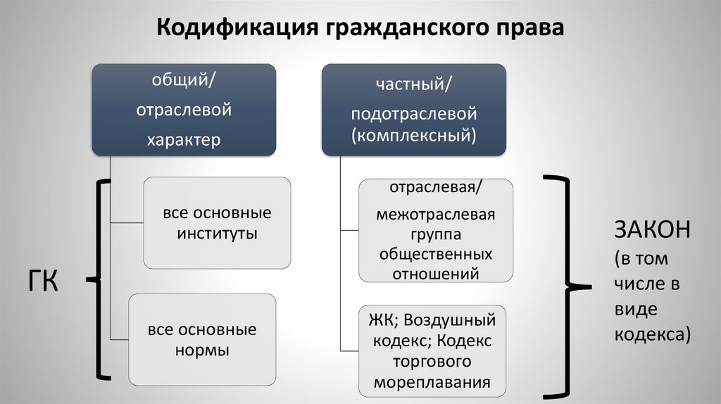 Кодификация гражданского права