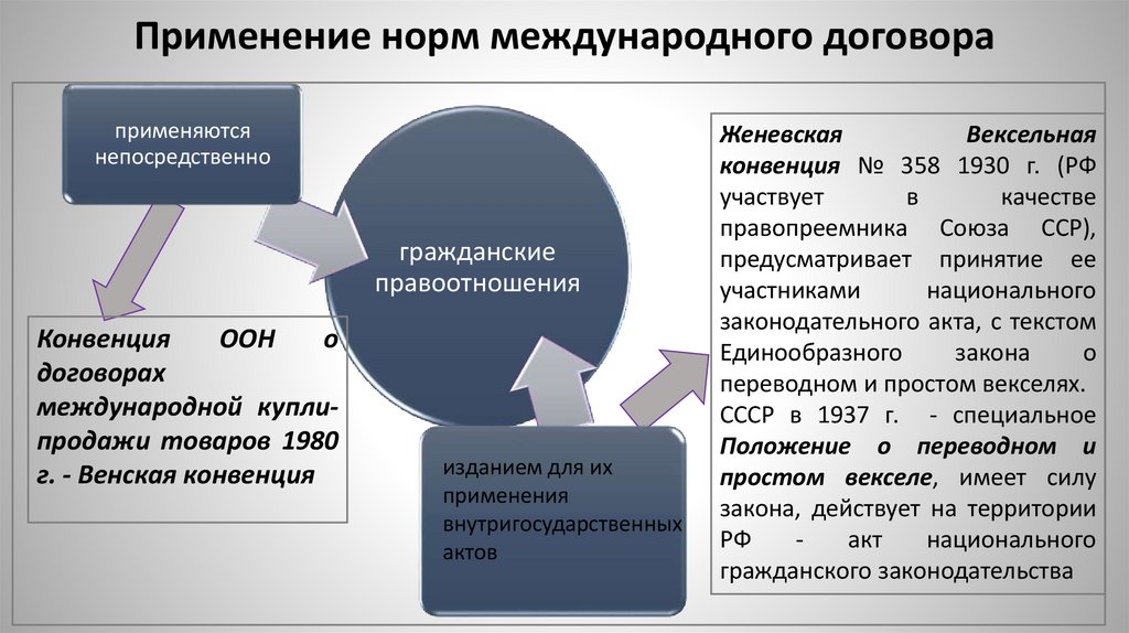 Применение норм международного договора