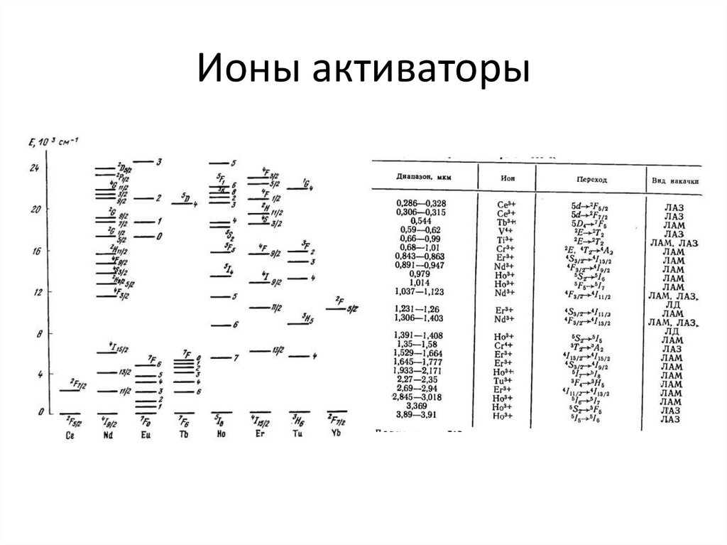 Ионы активаторы