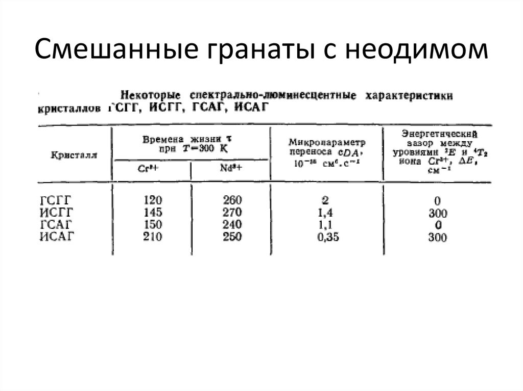 Смешанные гранаты с неодимом