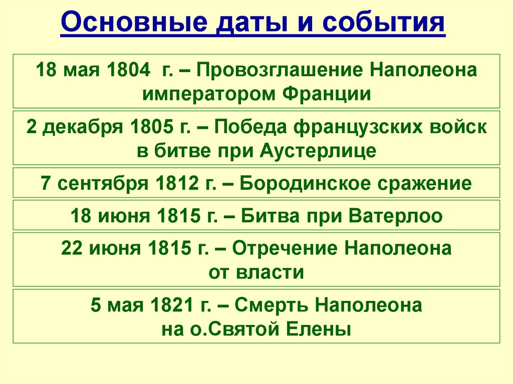 Основные даты и события