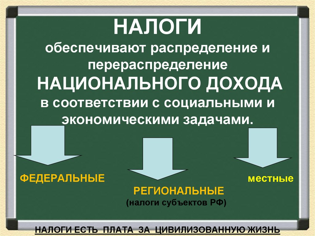 НАЛОГИ обеспечивают распределение и перераспределение НАЦИОНАЛЬНОГО ДОХОДА в соответствии с социальными и экономическими