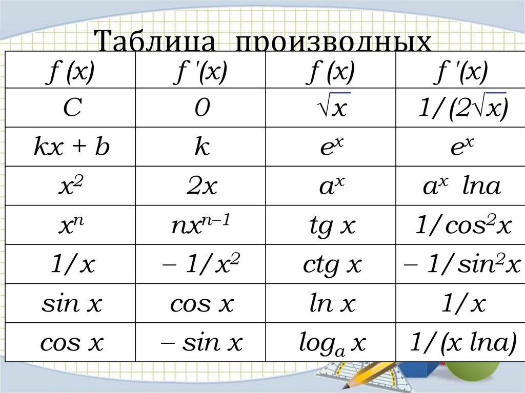Таблица производных