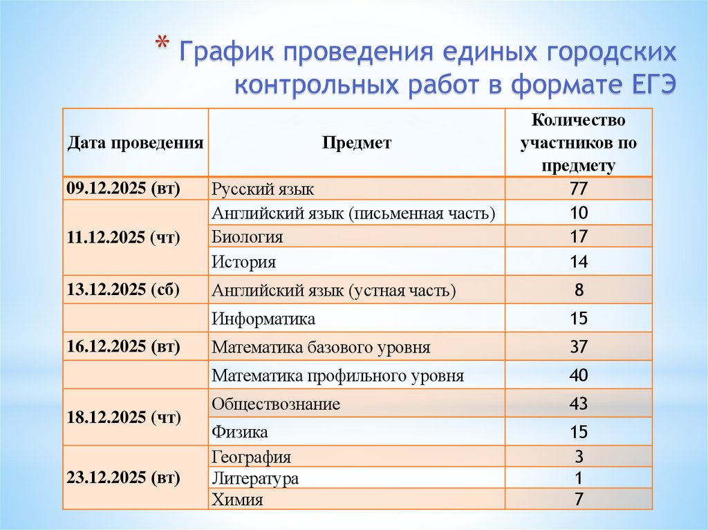 График проведения единых городских контрольных работ в формате ЕГЭ