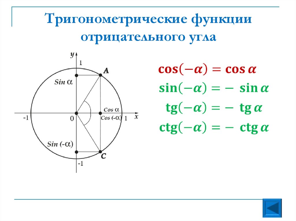 Тригонометрические функции отрицательного угла