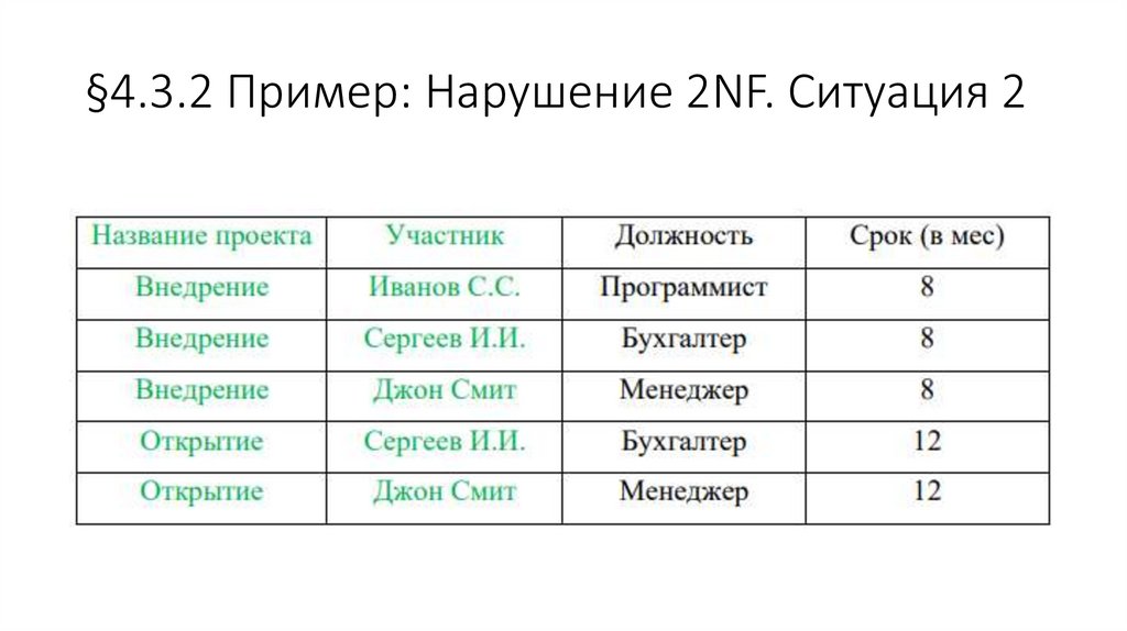 §4.3.2 Пример: Нарушение 2NF. Ситуация 2