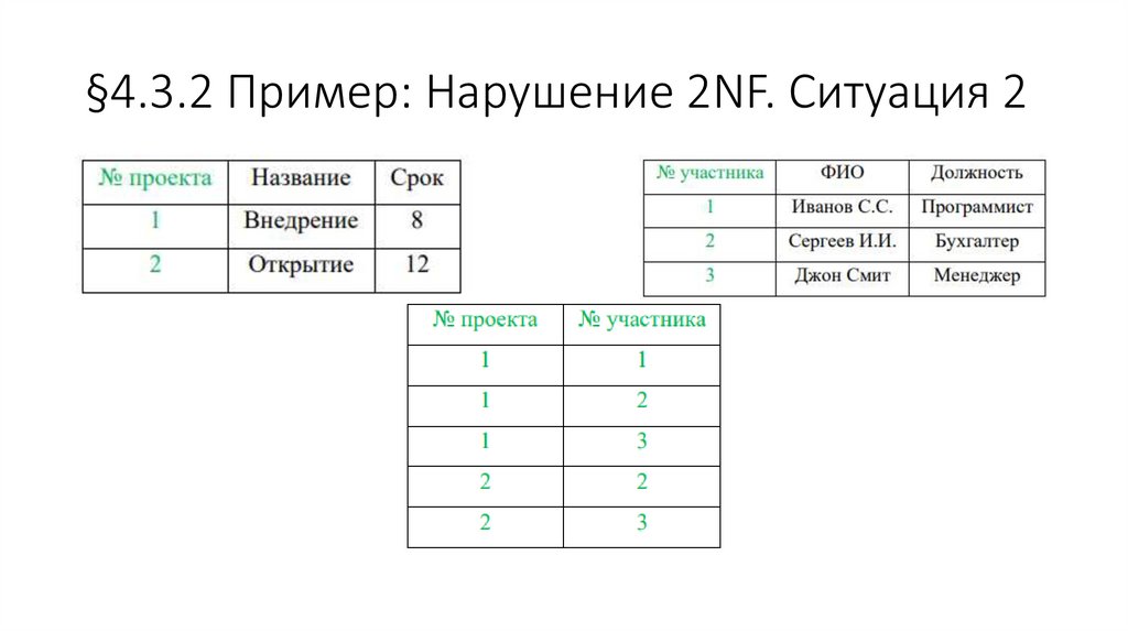 §4.3.2 Пример: Нарушение 2NF. Ситуация 2