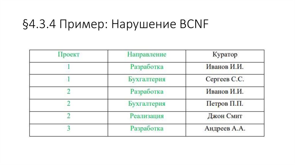 §4.3.4 Пример: Нарушение BCNF
