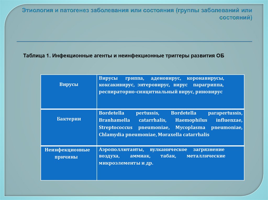 Этиология и патогенез заболевания или состояния (группы заболеваний или состояний)