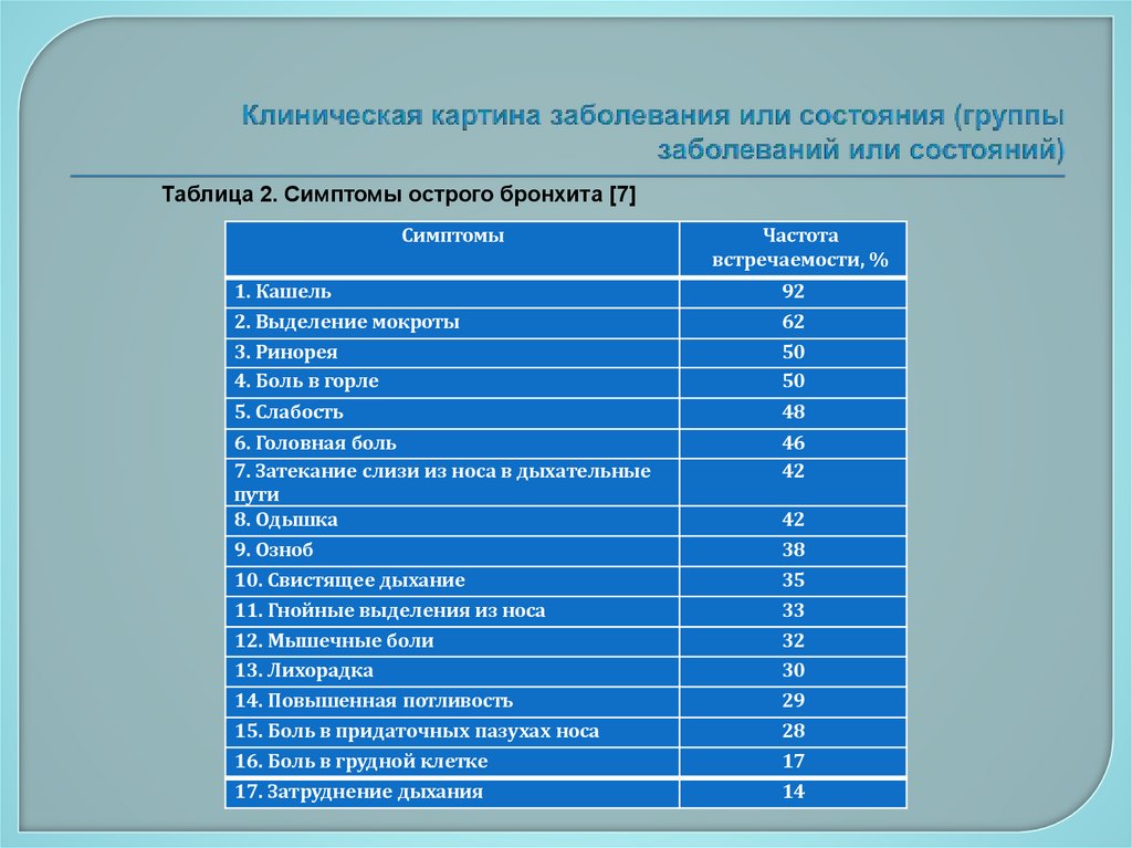 Клиническая картина заболевания или состояния (группы заболеваний или состояний)