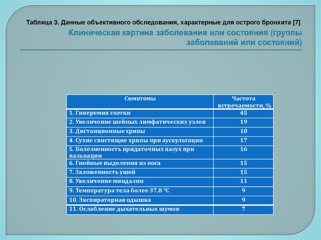 Клиническая картина заболевания или состояния (группы заболеваний или состояний)