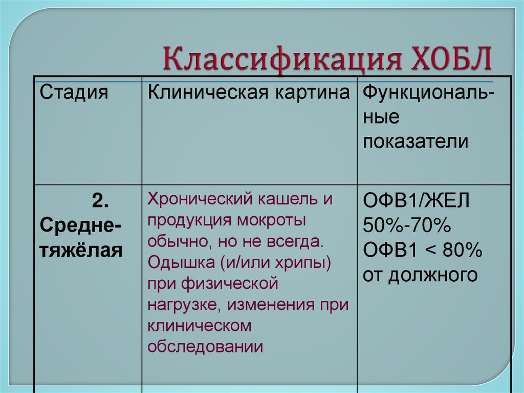 Классификация ХОБЛ