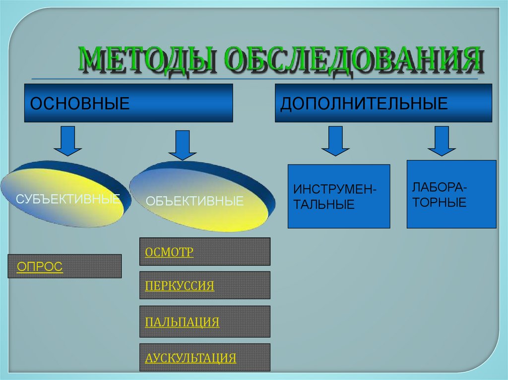 МЕТОДЫ ОБСЛЕДОВАНИЯ