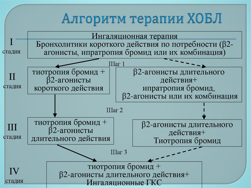 Алгоритм терапии ХОБЛ