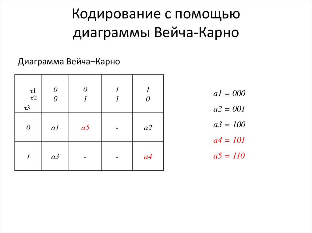 Кодирование с помощью диаграммы Вейча-Карно