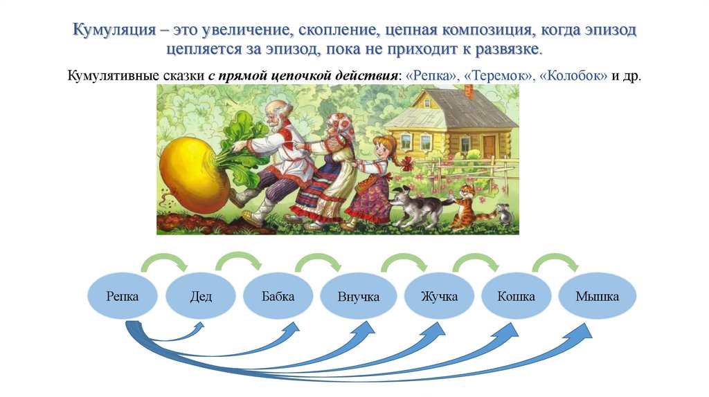 Кумуляция – это увеличение, скопление, цепная композиция, когда эпизод цепляется за эпизод, пока не приходит к развязке.