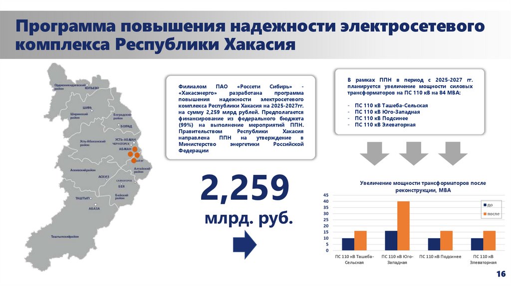 Программа повышения надежности электросетевого комплекса Республики Хакасия