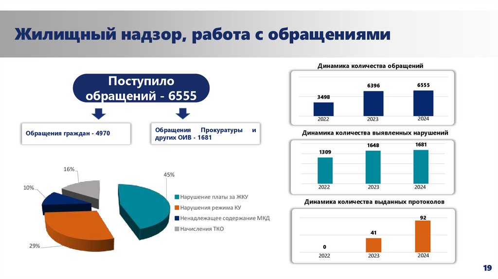 Жилищный надзор, работа с обращениями