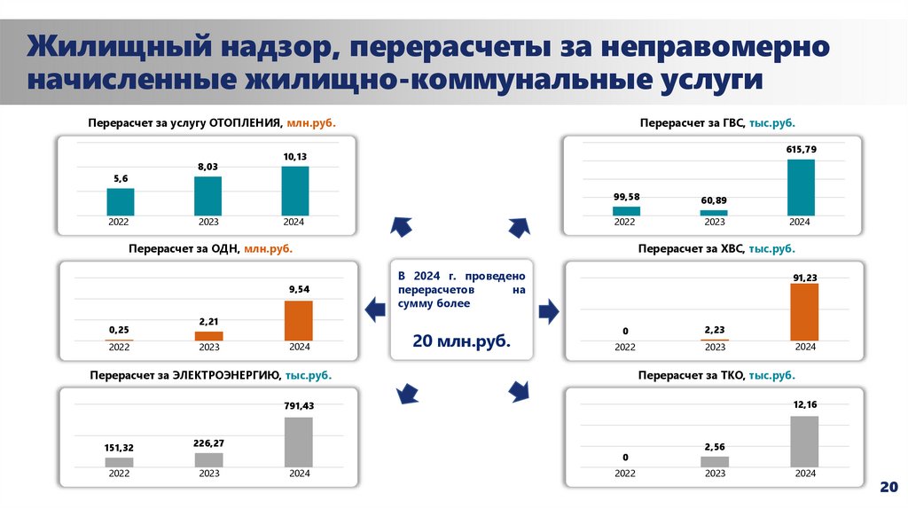 Жилищный надзор, перерасчеты за неправомерно начисленные жилищно-коммунальные услуги