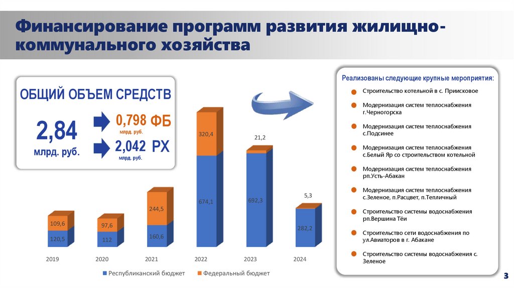 Финансирование программ развития жилищно-коммунального хозяйства
