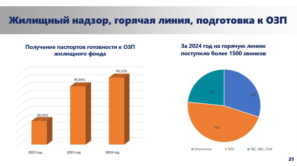 Жилищный надзор, горячая линия, подготовка к ОЗП