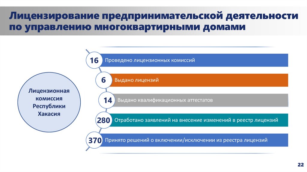 Лицензирование предпринимательской деятельности по управлению многоквартирными домами