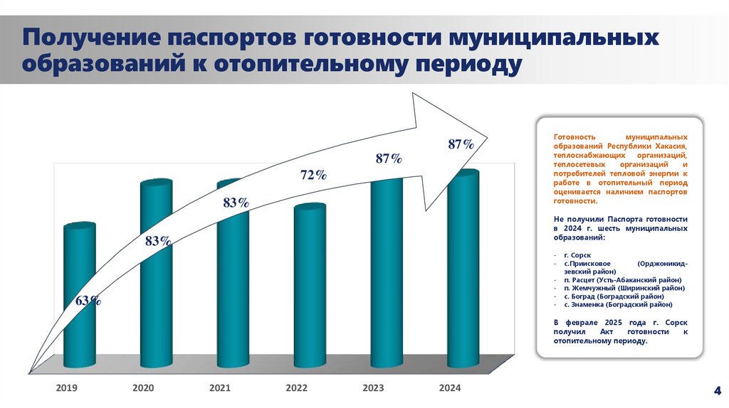 Получение паспортов готовности муниципальных образований к отопительному периоду