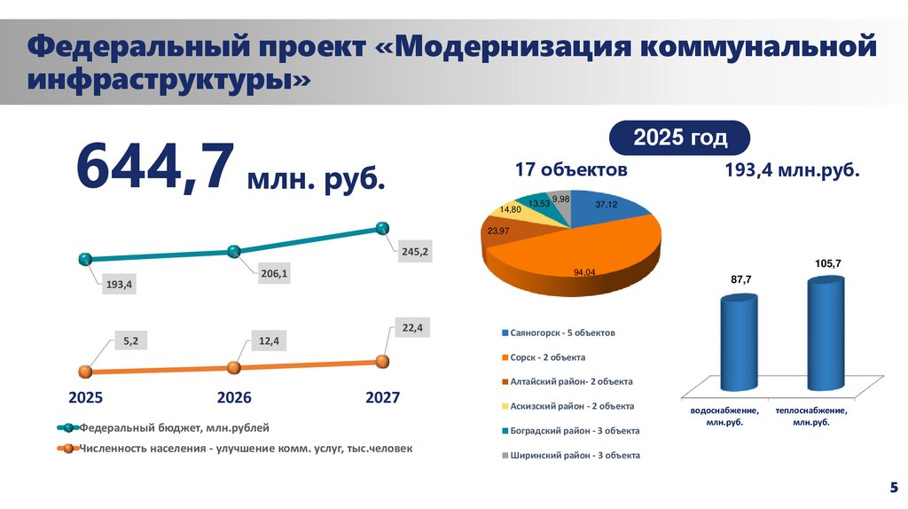 Федеральный проект «Модернизация коммунальной инфраструктуры»