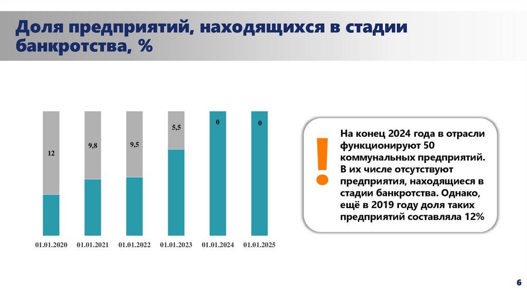 Доля предприятий, находящихся в стадии банкротства, %