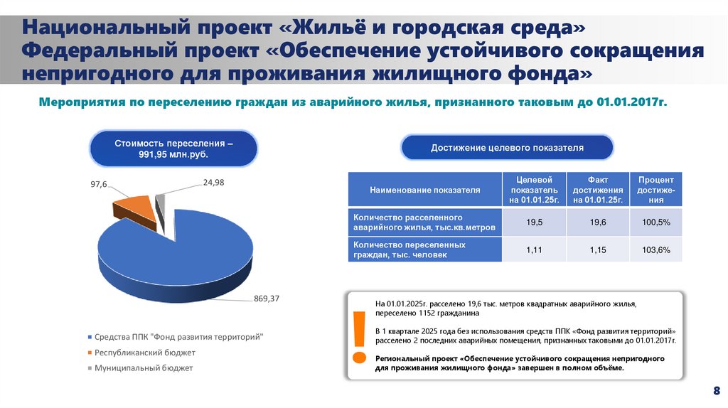 Национальный проект «Жильё и городская среда» Федеральный проект «Обеспечение устойчивого сокращения непригодного для
