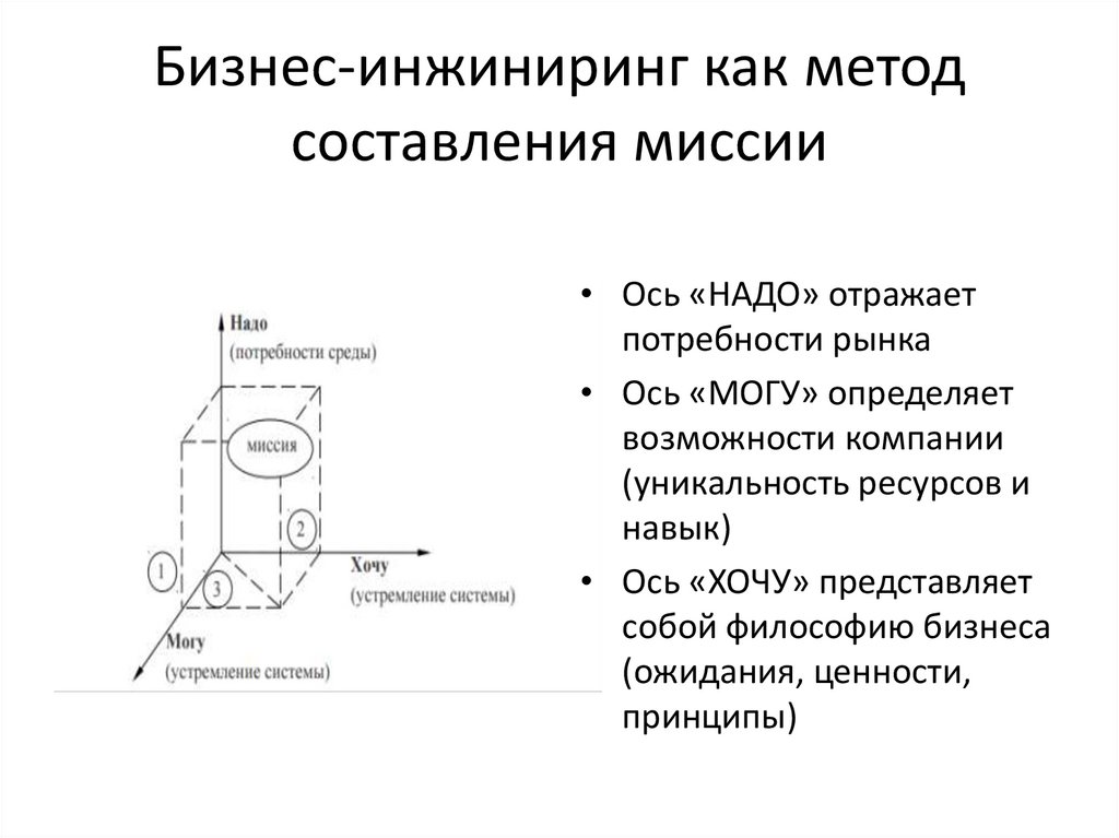 Бизнес-инжиниринг как метод составления миссии