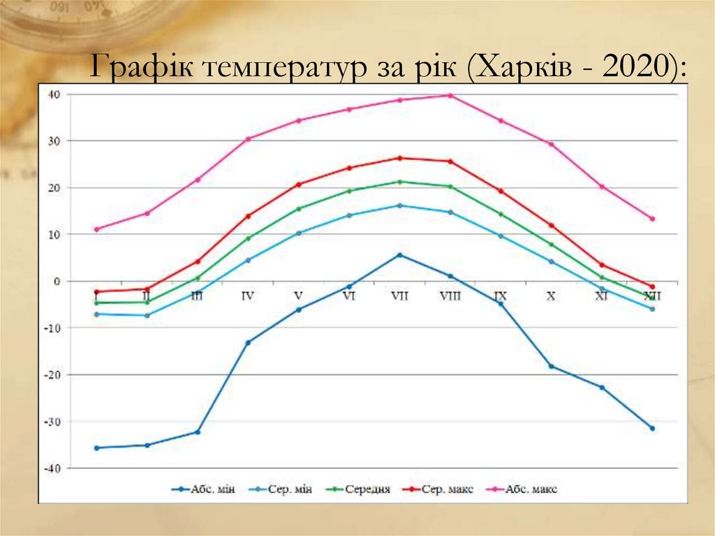 Графік температур за рік (Харків - 2020):