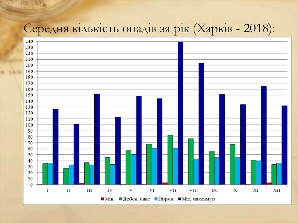 Середня кількість опадів за рік (Харків - 2018):
